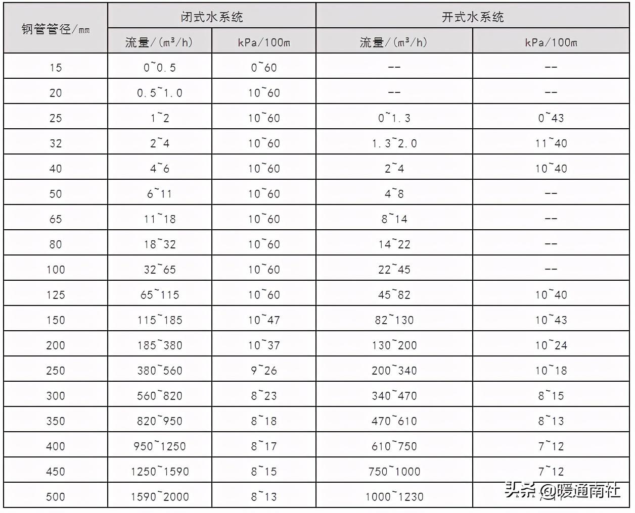 空调水体系的管径挑选