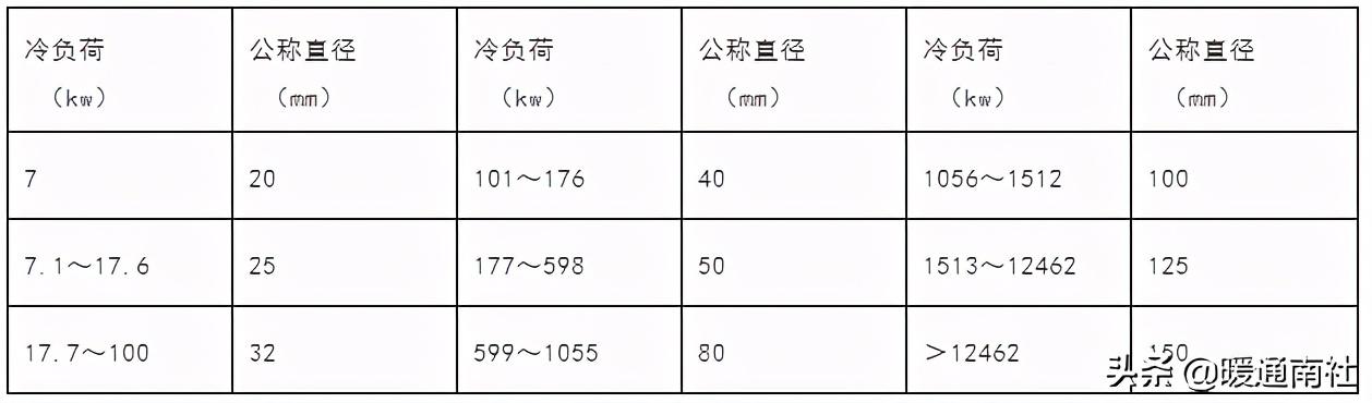 空调水体系的管径挑选