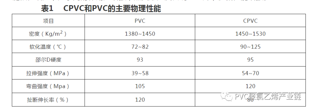PVC、UPVC、CPVC,若何辨别?