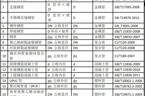 管径的表现方式有哪些【图片】