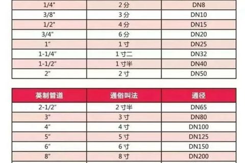 经常利用管道尺寸对照表