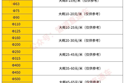差别规格PE管装置用度参照表