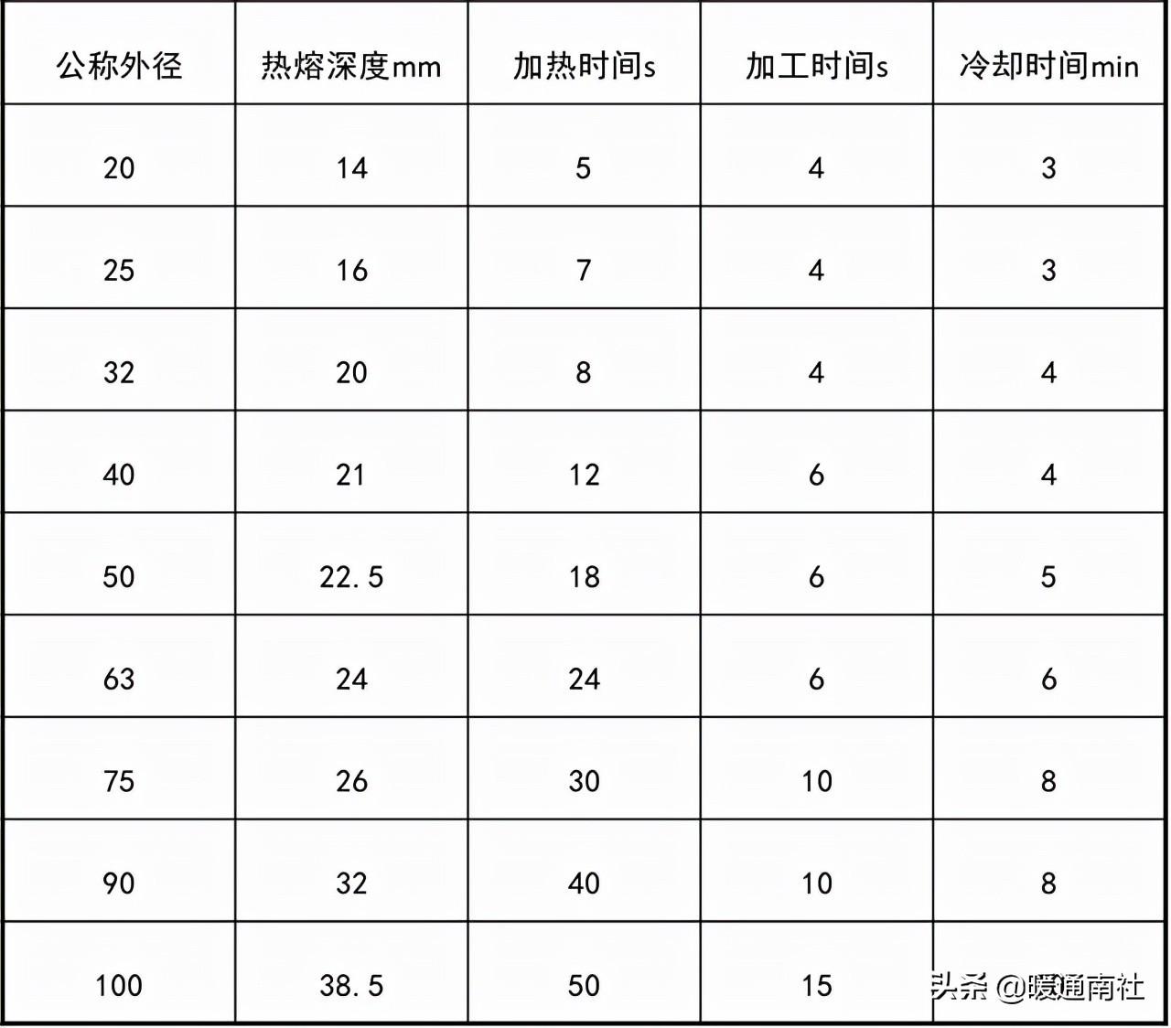 热熔毗连的手艺请求