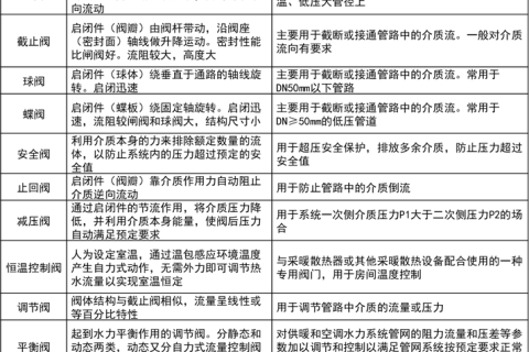 阀门的分类、用处、装配