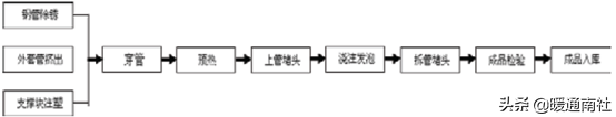 保温管手艺操纵
