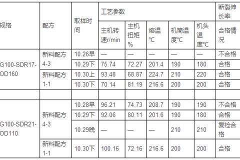 PE给水管断裂伸长率案例阐发