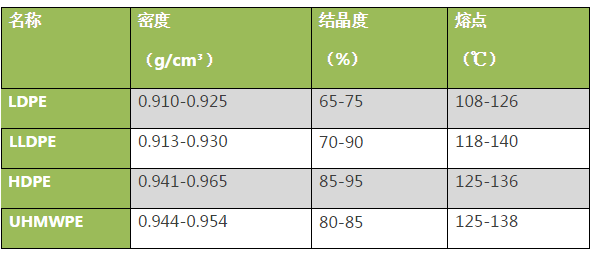 你晓得HDPE、LDPE、LLDPE、UHMWPE它们的区分是甚么吗？