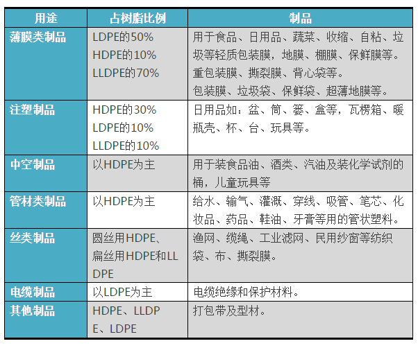 你晓得HDPE、LDPE、LLDPE、UHMWPE它们的区分是甚么吗？